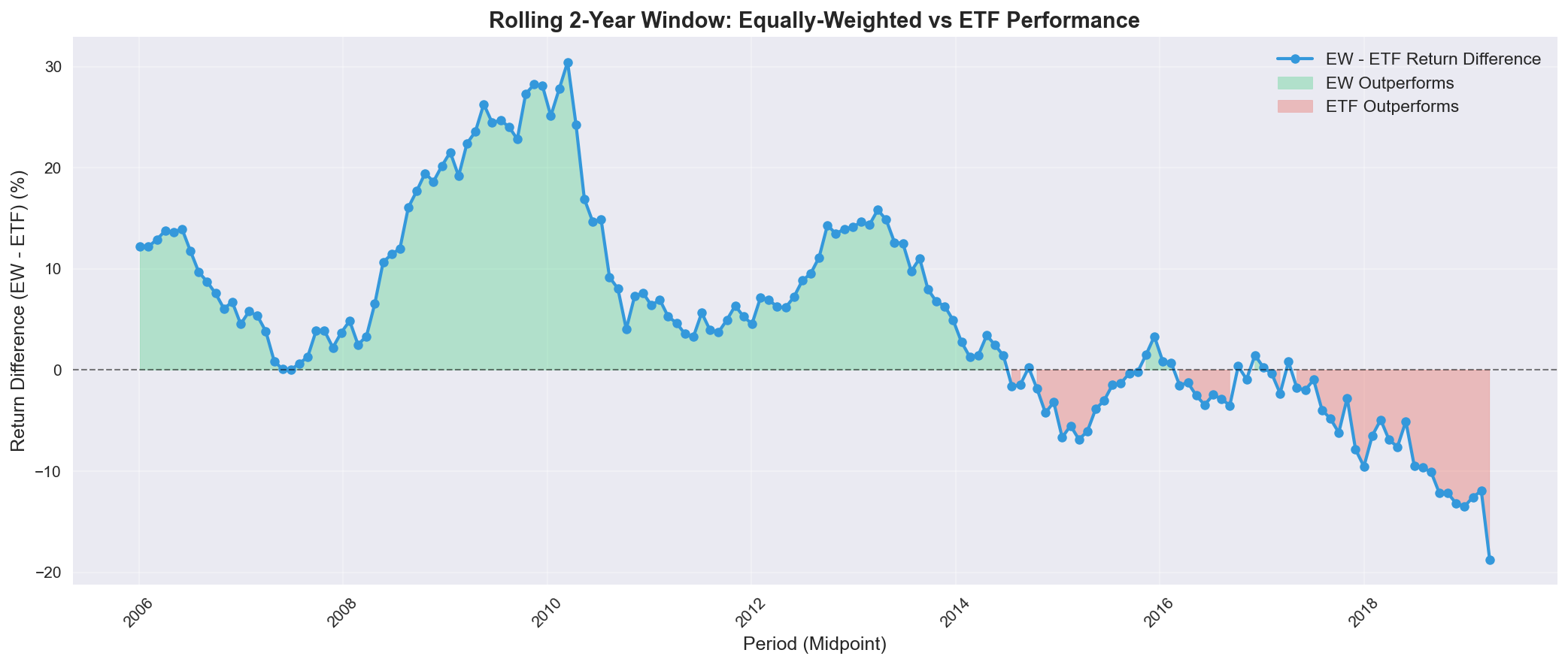 Rolling Window Analysis