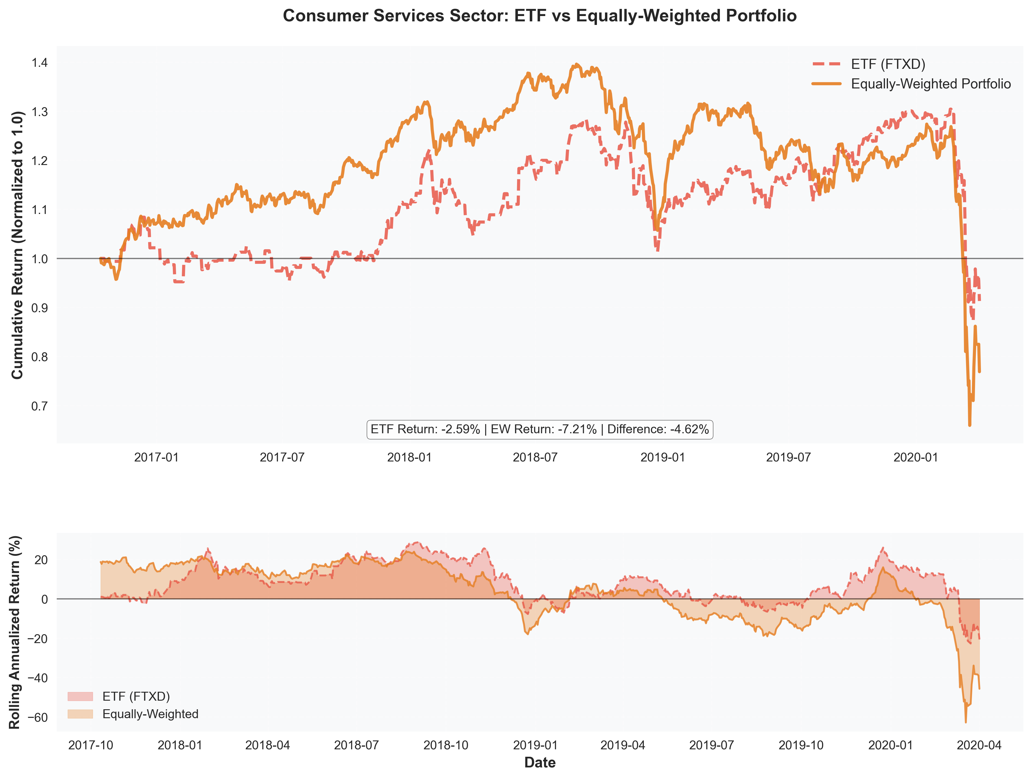 Consumer Services Analysis
