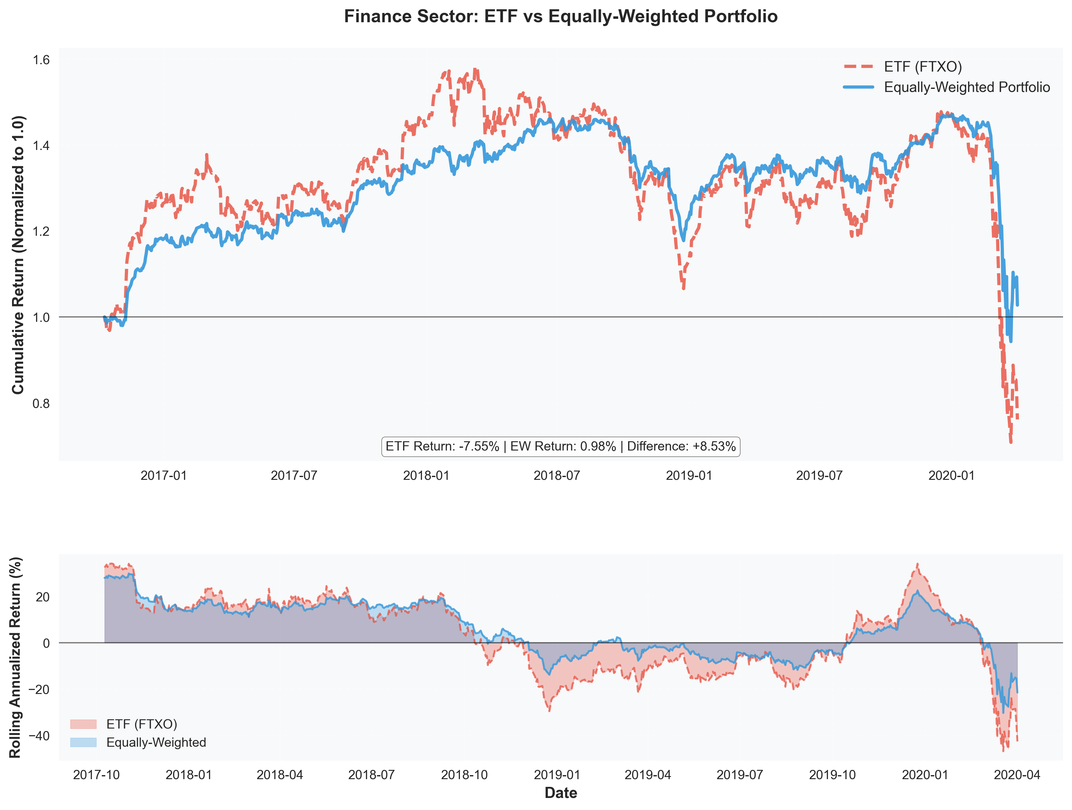 Finance Analysis