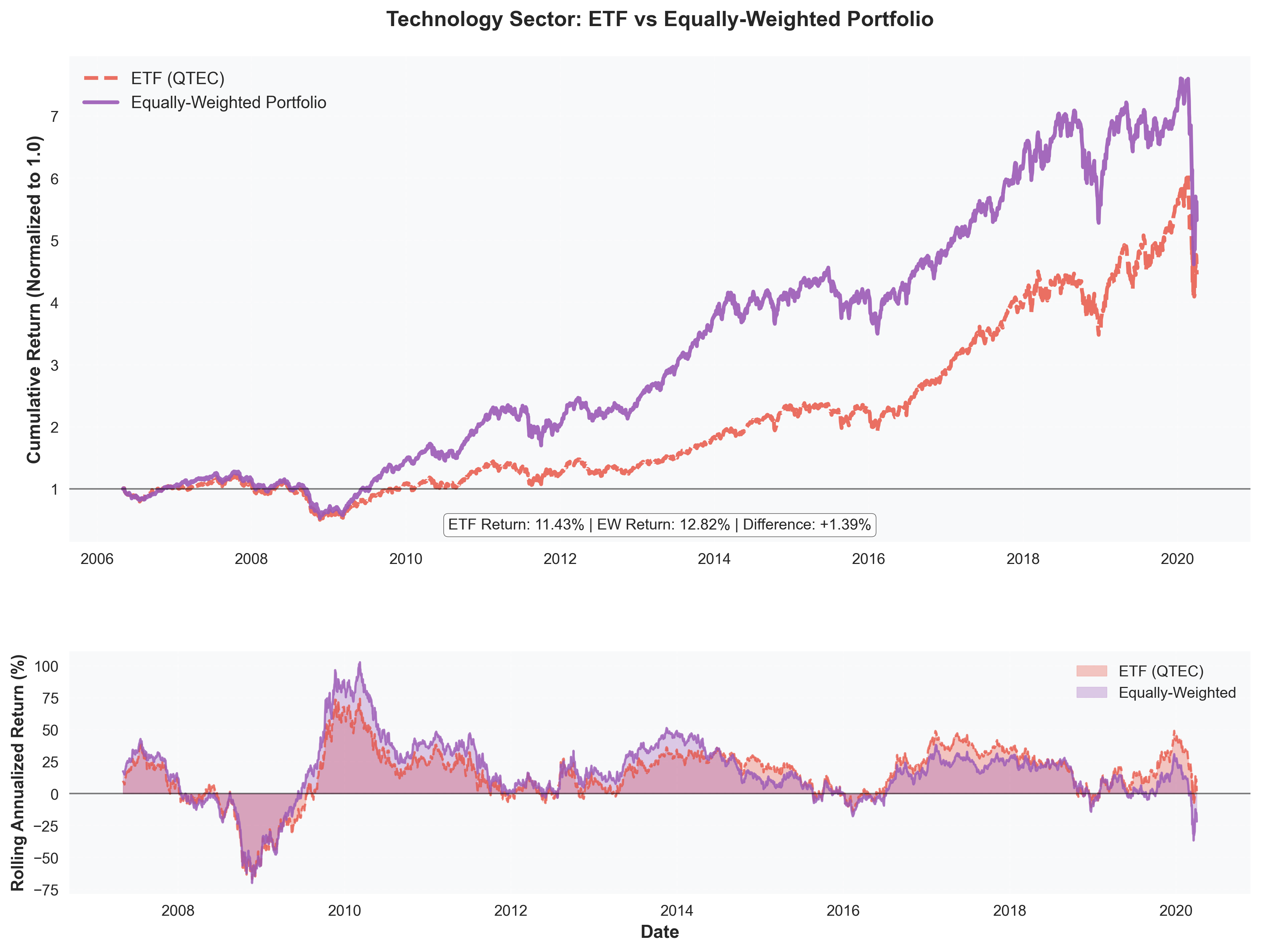 Technology Analysis